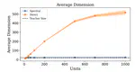 How a student becomes a teacher: learning and forgetting through Spectral methods